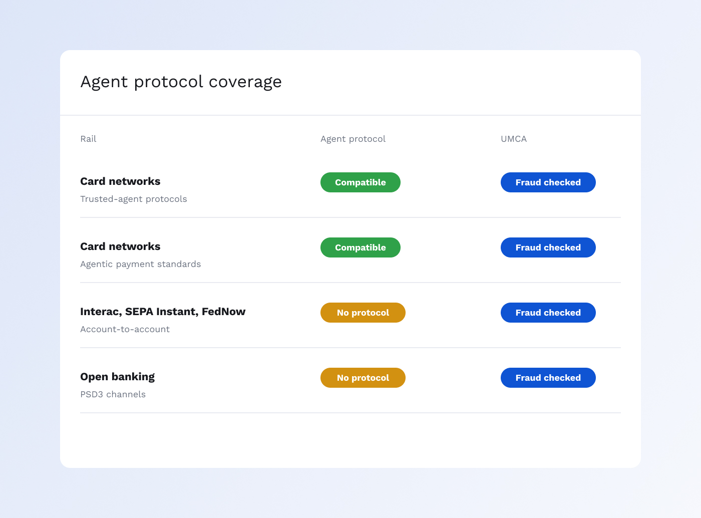 Protocol-compatible agent fraud detection
