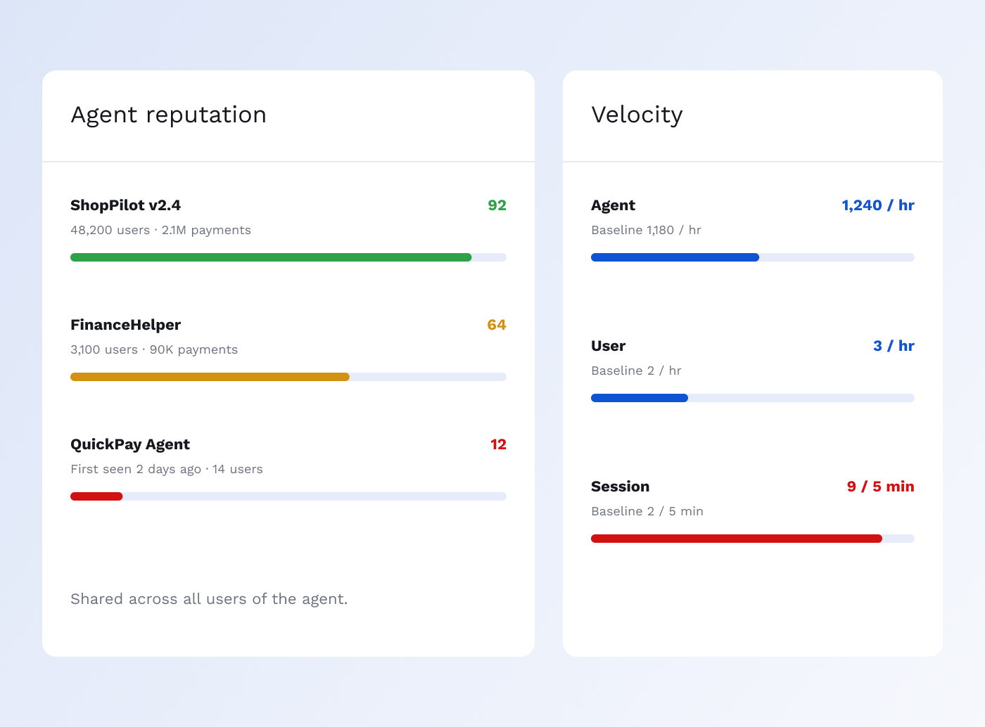 Agent reputation and velocity profiling